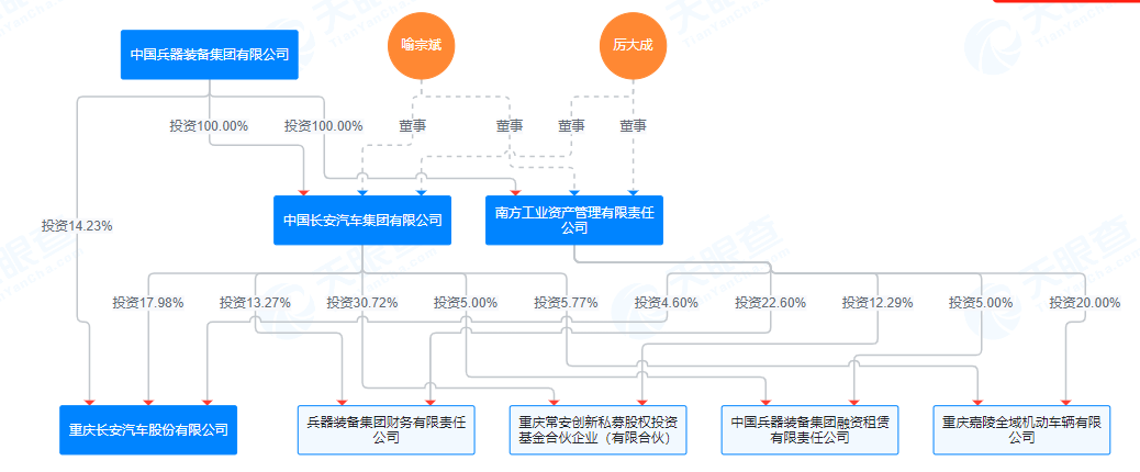 央企力挺！千亿长安汽车，大动作！  第2张