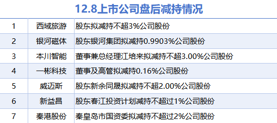 12月8日上市公司减持汇总：西域旅游等7股拟减持（表）  第1张