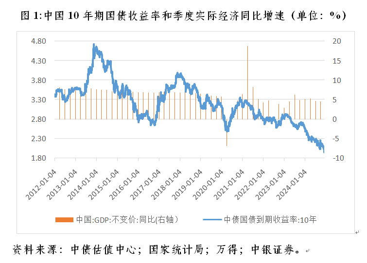 管涛：长端国债收益率加速下行释放三重市场和政策涵义  第1张