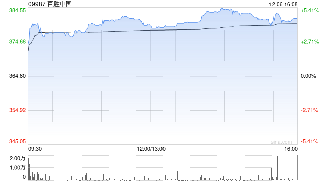 百胜中国12月6日斥资240万美元回购4.91万股  第1张