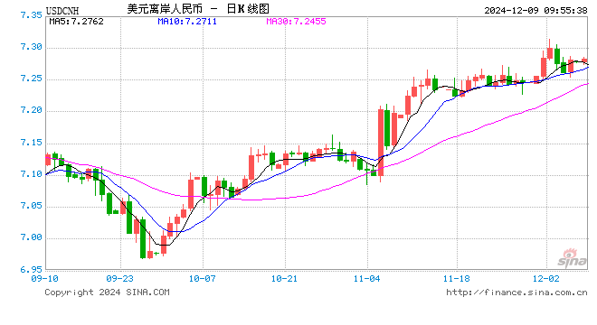 人民币兑美元中间价报7.1870，下调22点  第1张
