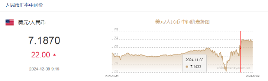 人民币兑美元中间价报7.1870，下调22点  第2张