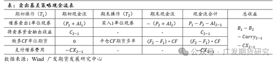 国债期货期现策略之一：分类与收益计算公式详解  第10张