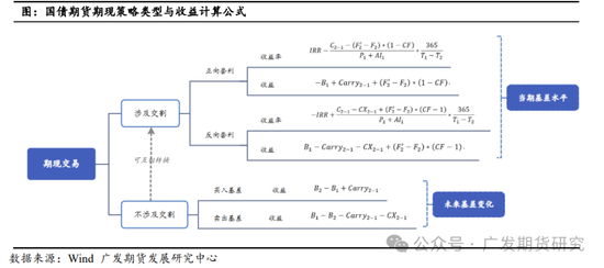 国债期货期现策略之一：分类与收益计算公式详解  第41张