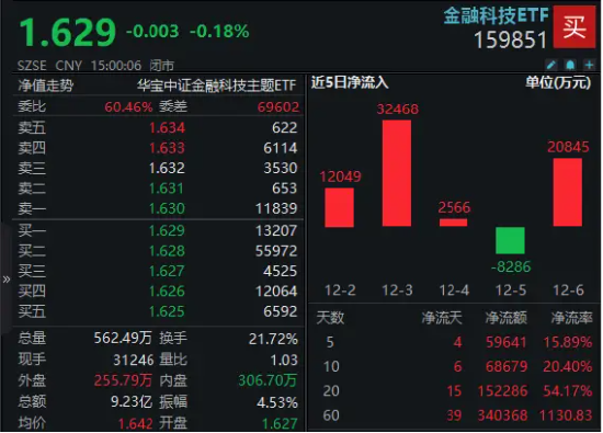 金融科技ETF（159851）单周吸金6亿元，规模再创新高！交投活跃+AI催化+政策驱动，板块新一轮行情有望开启？  第1张