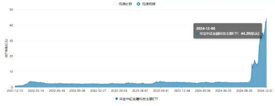 金融科技ETF（159851）单周吸金6亿元，规模再创新高！交投活跃+AI催化+政策驱动，板块新一轮行情有望开启？  第2张