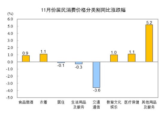 国家统计局：11月份居民消费价格同比上涨0.2%  第2张