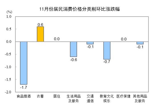 国家统计局：11月份居民消费价格同比上涨0.2%  第3张