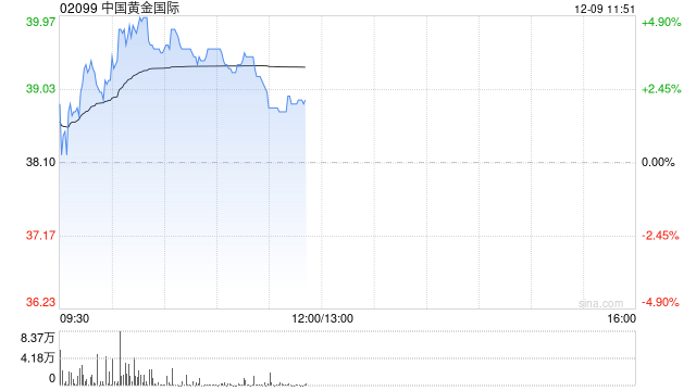 中国黄金国际现涨逾4% 开源证券给予“买入”评级  第1张