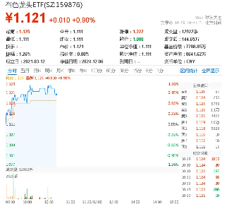 黄金强势归来？时隔半年，央行再次出手增持黄金！有色龙头ETF（159876）盘中涨超1．1%，钒钛股份涨停封板  第1张