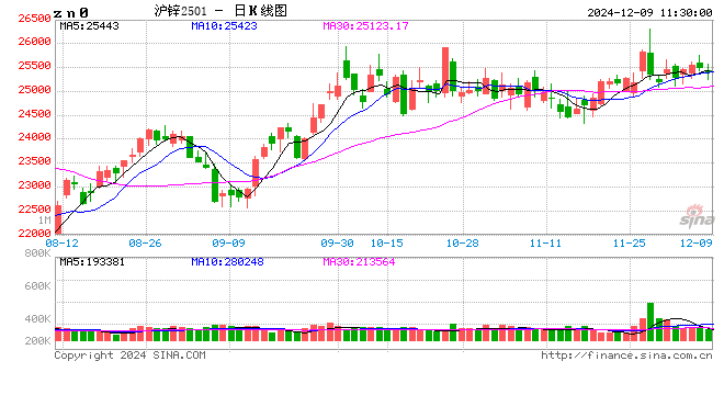 卓创资讯：11月锌价涨至年内新高 12月如何收官？  第2张