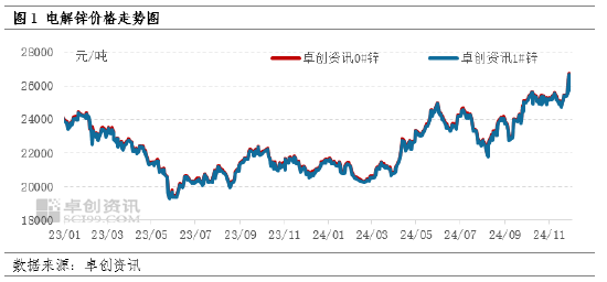 卓创资讯：11月锌价涨至年内新高 12月如何收官？  第3张