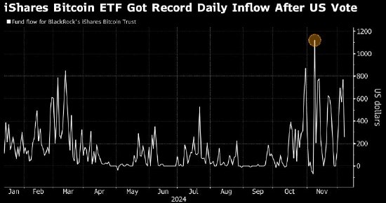 自特朗普当选以来 美国比特币ETF流入近100亿美元  第1张