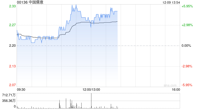 中国儒意早盘涨逾6% 机构看好公司后续三大业务齐头并进  第1张