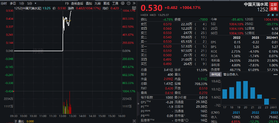 中国天瑞水泥突然暴涨1000% 港股市场“妖股”频出！  第1张