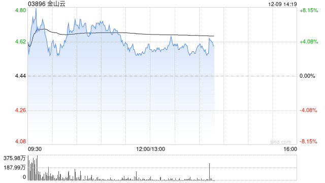 金山云盘中涨超5% 机构预计公司盈利能力有望持续改善  第1张