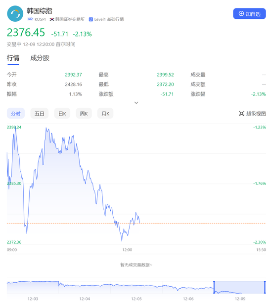 韩国股市、韩元再跳水！韩国警方：考虑禁止总统尹锡悦出国，韩国防部：军队统帅权仍在尹锡悦手中  第1张