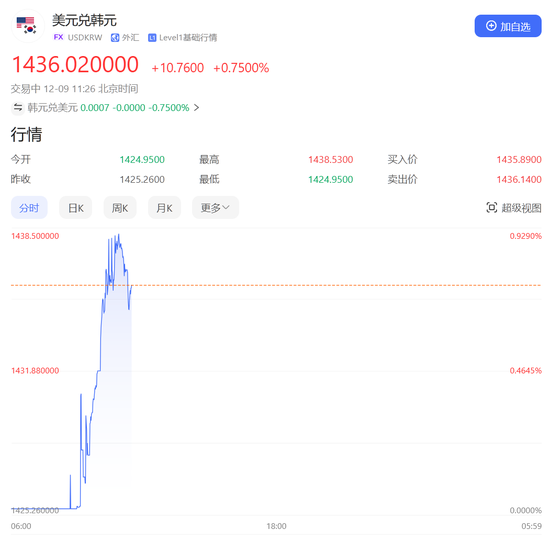 韩国股市、韩元再跳水！韩国警方：考虑禁止总统尹锡悦出国，韩国防部：军队统帅权仍在尹锡悦手中  第2张