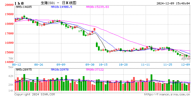 12月9日猪价汇总（北弱南强！）  第2张