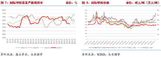 长安期货张晨：供需均有走弱预期，甲醇或震荡运行  第6张