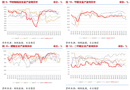 长安期货张晨：供需均有走弱预期，甲醇或震荡运行  第7张