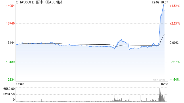 快讯：富时A50中国指数期货短时间快速拉升，日内涨超3%！  第2张