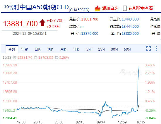 快讯：富时A50中国指数期货短时间快速拉升，日内涨超3%！  第3张