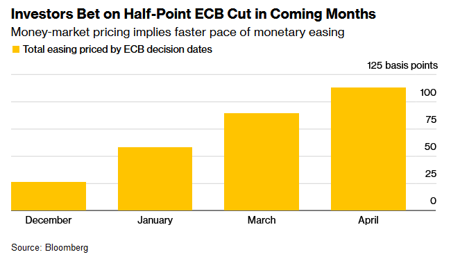 欧洲央行将有更大幅度降息？政策制定者谨慎表态 交易员念念不忘  第1张