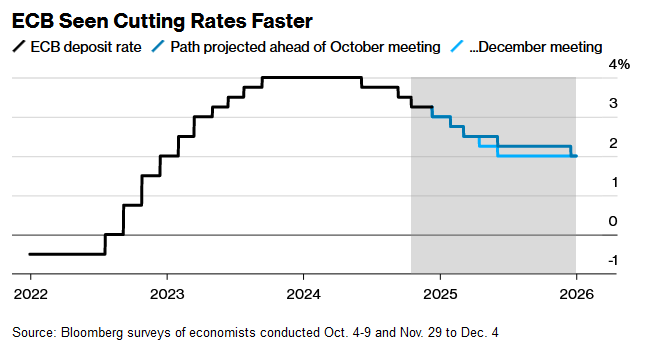 欧洲央行将有更大幅度降息？政策制定者谨慎表态 交易员念念不忘  第2张