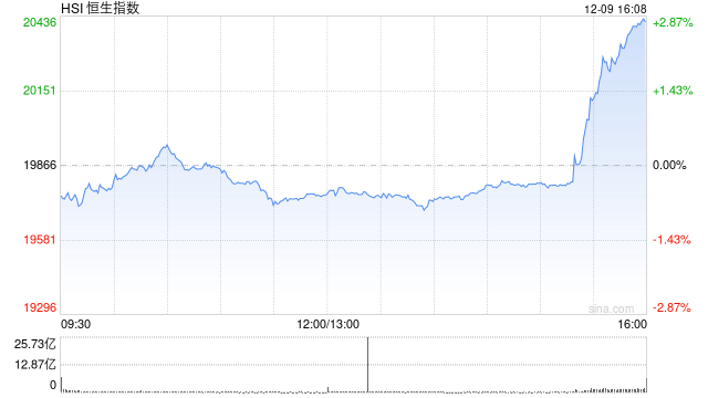 重磅会议召开！港股三大指数盘尾大涨 恒指收涨2.76%、科指涨4.3%  第2张