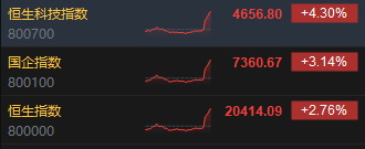 重磅会议召开！港股三大指数盘尾大涨 恒指收涨2.76%、科指涨4.3%  第3张