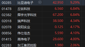 重磅会议召开！港股三大指数盘尾大涨 恒指收涨2.76%、科指涨4.3%  第6张