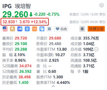 Interpublic盘前涨超12% 广告业巨头宏盟洽购该公司谈判接近尾声  第1张