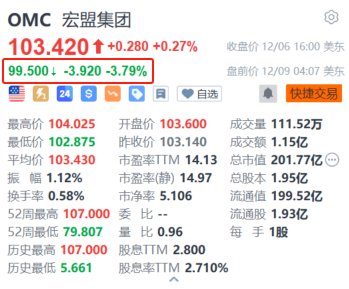 Interpublic盘前涨超12% 广告业巨头宏盟洽购该公司谈判接近尾声  第2张