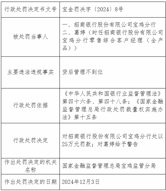 招商银行宝鸡分行因贷后管理不到位被罚25万元  第1张