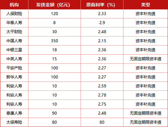 “偿二代”二期落地渐行渐近，各险企准备好了吗？！年内发债1155亿，地方国资强势入局为哪般？  第1张