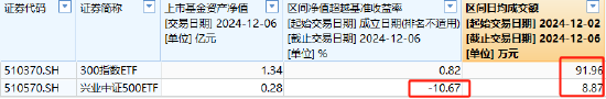 兴业基金A500ETF你敢买吗？公司旗下中证500ETF成立4年跑输基准10%，规模缩水87%仅剩2800万，日均成交额9万  第1张