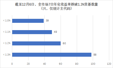 近百只货币基金收益率破1.3%，活钱理财还能怎么做？  第1张