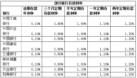 近百只货币基金收益率破1.3%，活钱理财还能怎么做？  第3张