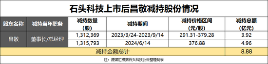 上市4年累计套现超百亿，石头科技的大股东们更没耐心  第2张