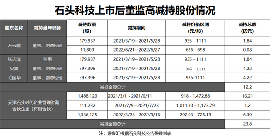 上市4年累计套现超百亿，石头科技的大股东们更没耐心  第4张