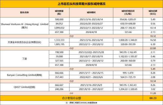 上市4年累计套现超百亿，石头科技的大股东们更没耐心  第6张