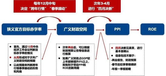 广发策略快评12月政治局会议：如何理解「超常规」  第1张