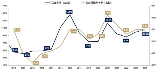 广发策略快评12月政治局会议：如何理解「超常规」  第2张