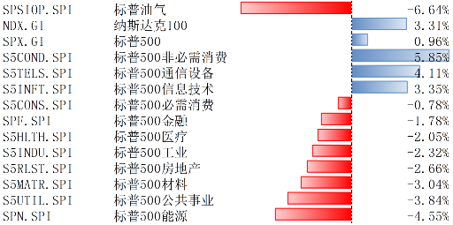 美股上涨，关注经济周期、特朗普政策及科技产业趋势  第1张