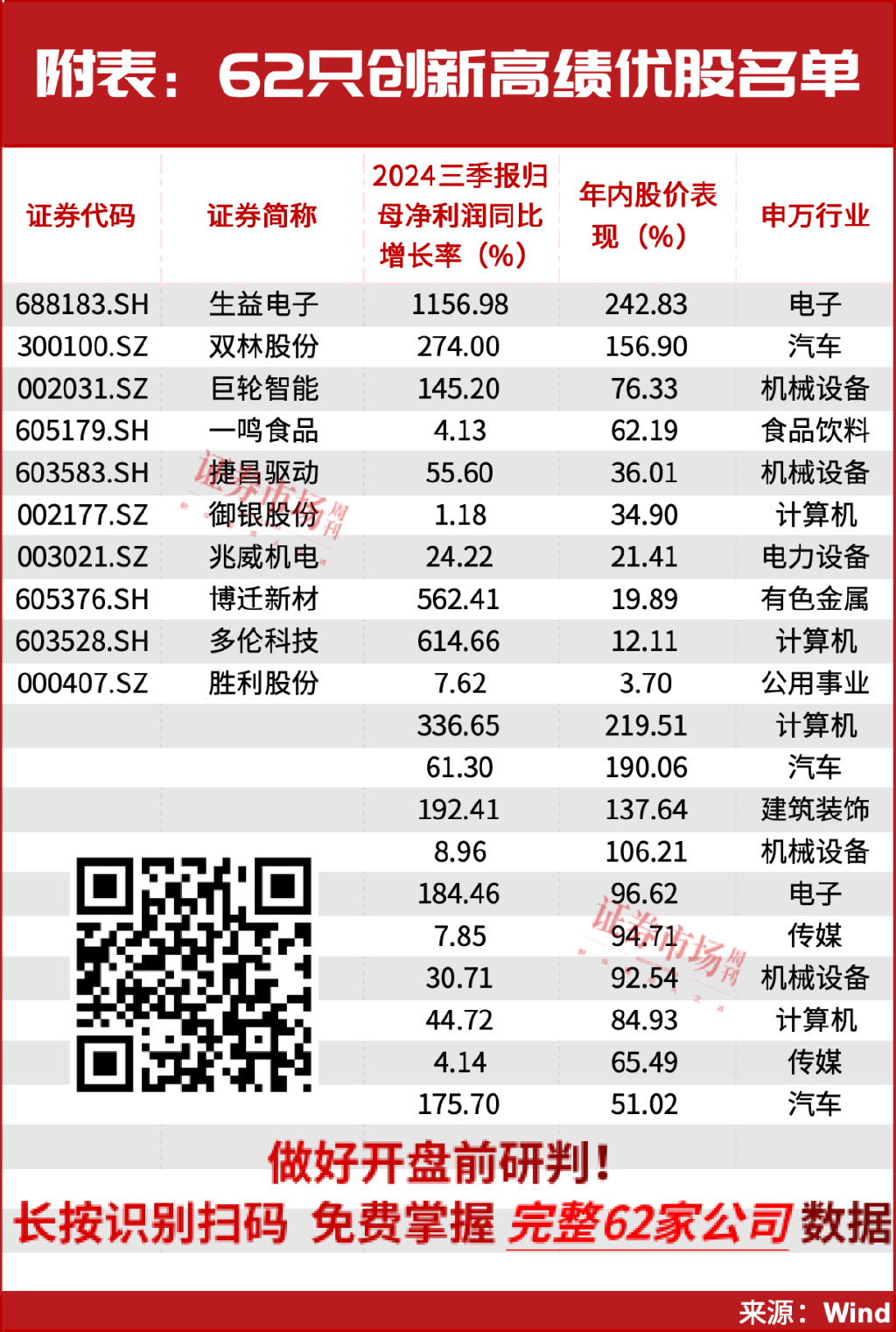 国家大基金、“牛散”夏重阳等重仓，62只创新高绩优股名单曝光！  第2张