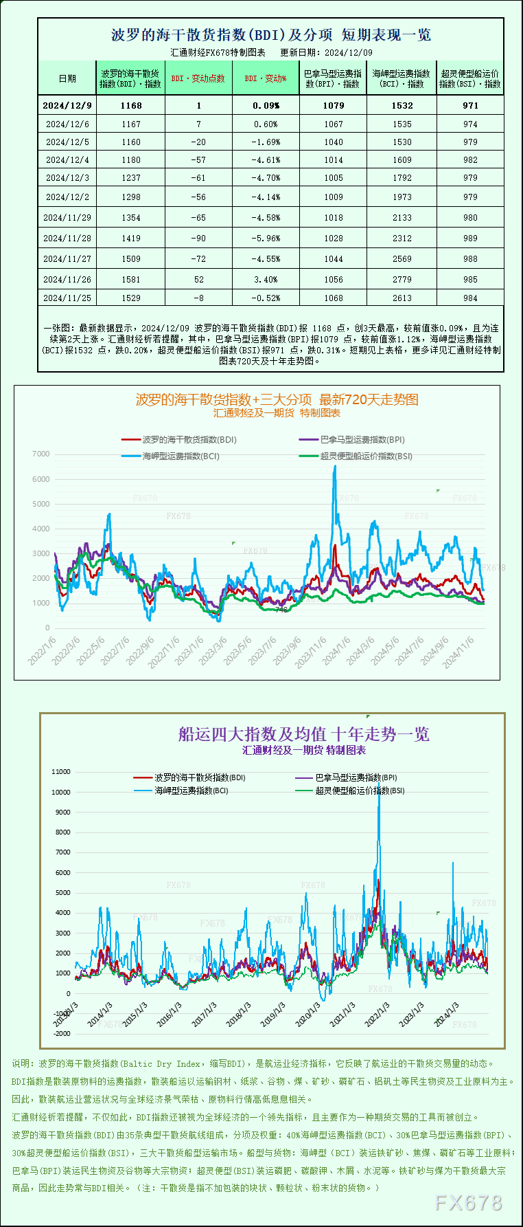 一张图：波罗的海指数保持稳定，连续第2天上涨  第1张