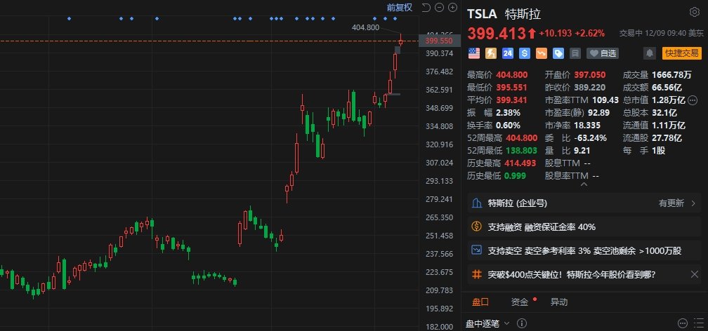 特斯拉盘初涨超3% 股价站上400美元上方  第1张