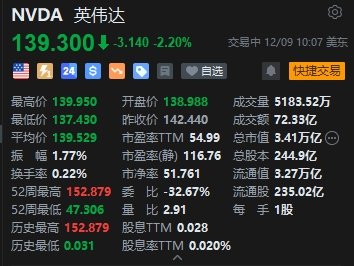 被立案调查，英伟达跌2.2%  第1张