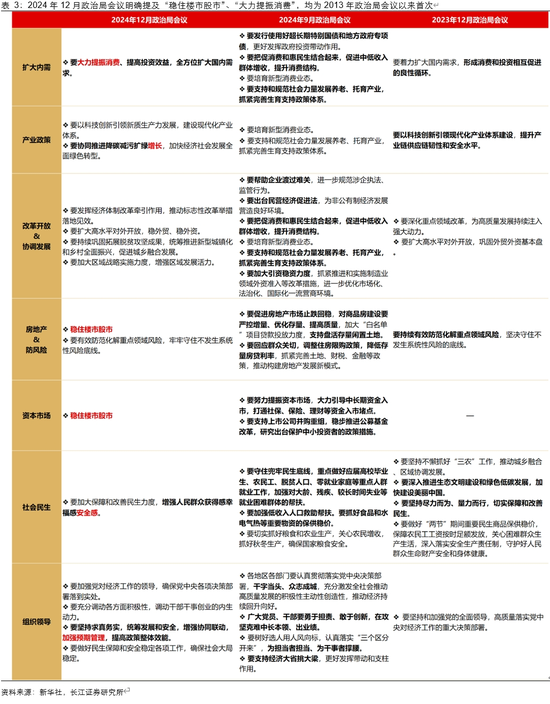 长江宏观于博解读12月政治局会议：五个“首提”，政策拨云见日  第5张